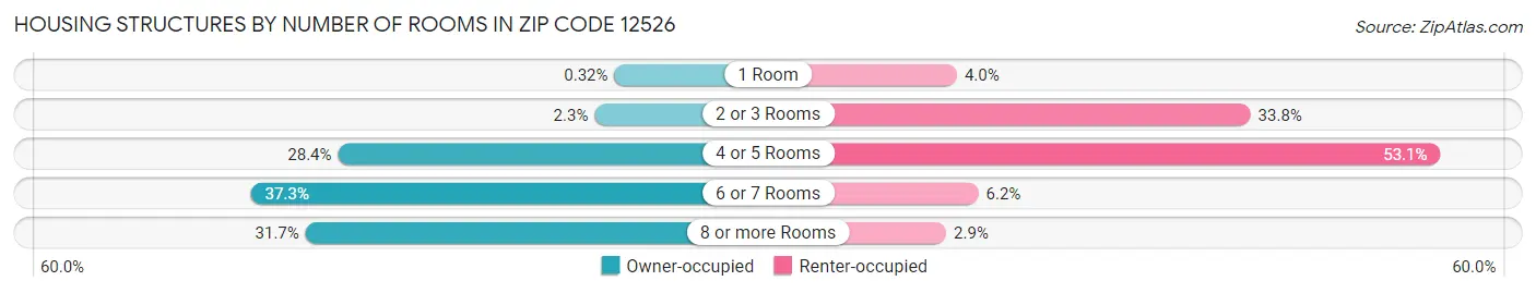 Housing Structures by Number of Rooms in Zip Code 12526