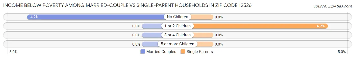 Income Below Poverty Among Married-Couple vs Single-Parent Households in Zip Code 12526