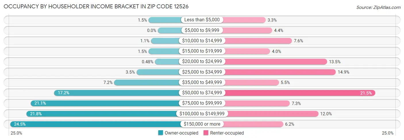 Occupancy by Householder Income Bracket in Zip Code 12526