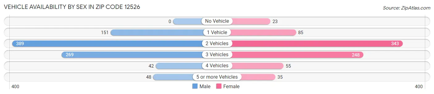 Vehicle Availability by Sex in Zip Code 12526