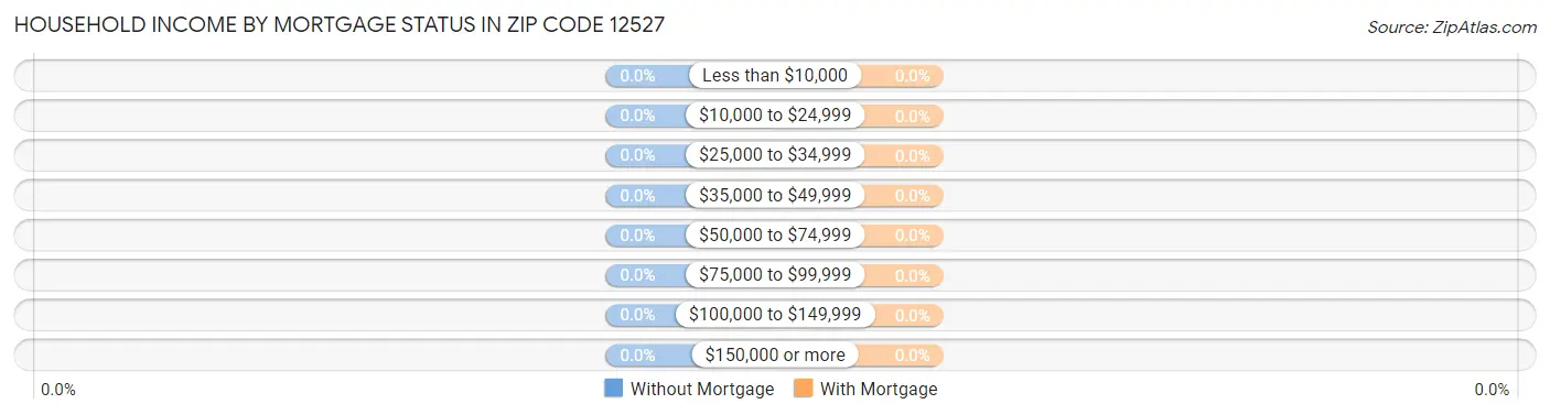 Household Income by Mortgage Status in Zip Code 12527