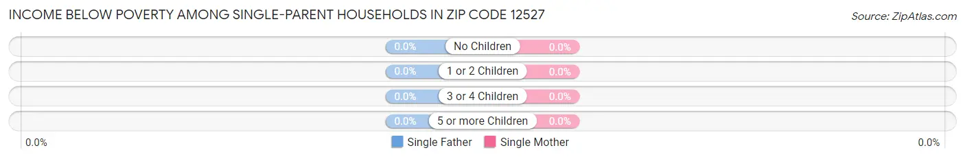 Income Below Poverty Among Single-Parent Households in Zip Code 12527