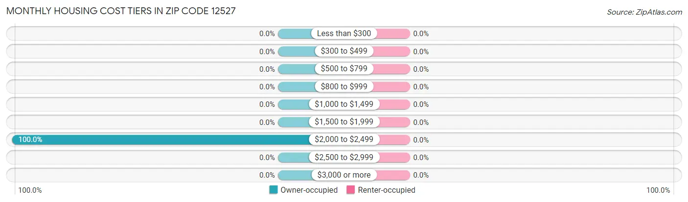 Monthly Housing Cost Tiers in Zip Code 12527
