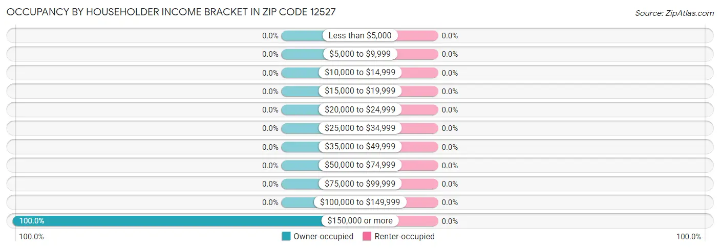 Occupancy by Householder Income Bracket in Zip Code 12527