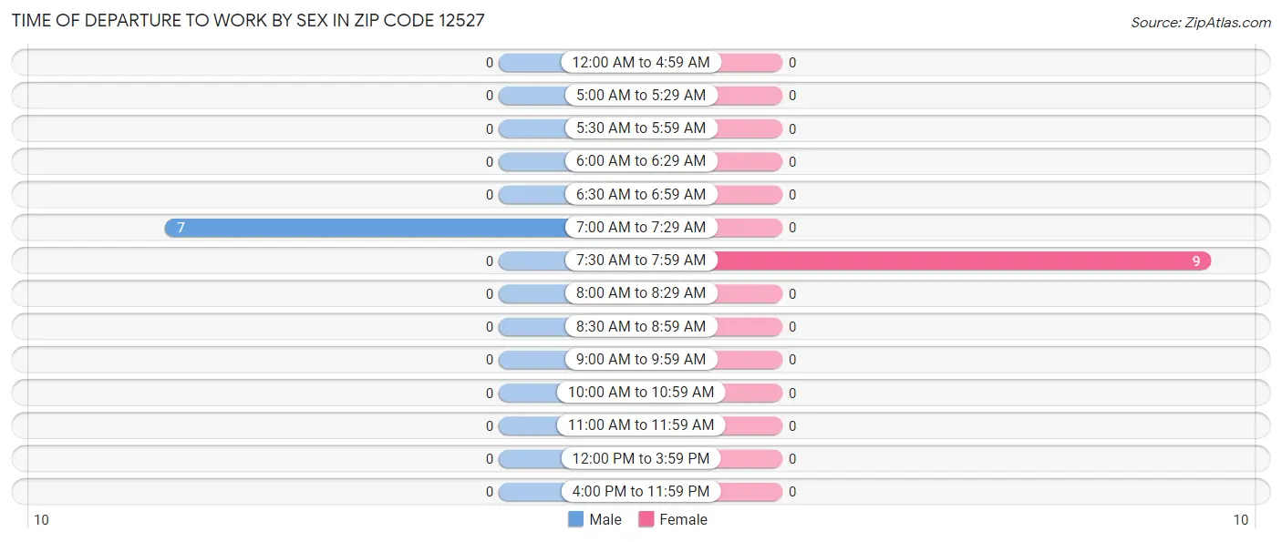 Time of Departure to Work by Sex in Zip Code 12527