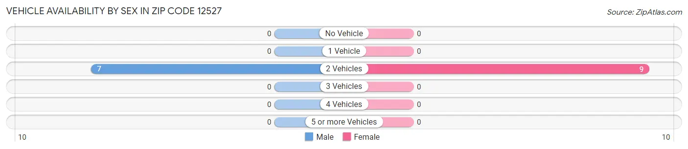 Vehicle Availability by Sex in Zip Code 12527