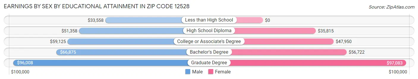 Earnings by Sex by Educational Attainment in Zip Code 12528