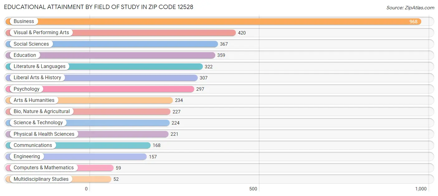 Educational Attainment by Field of Study in Zip Code 12528