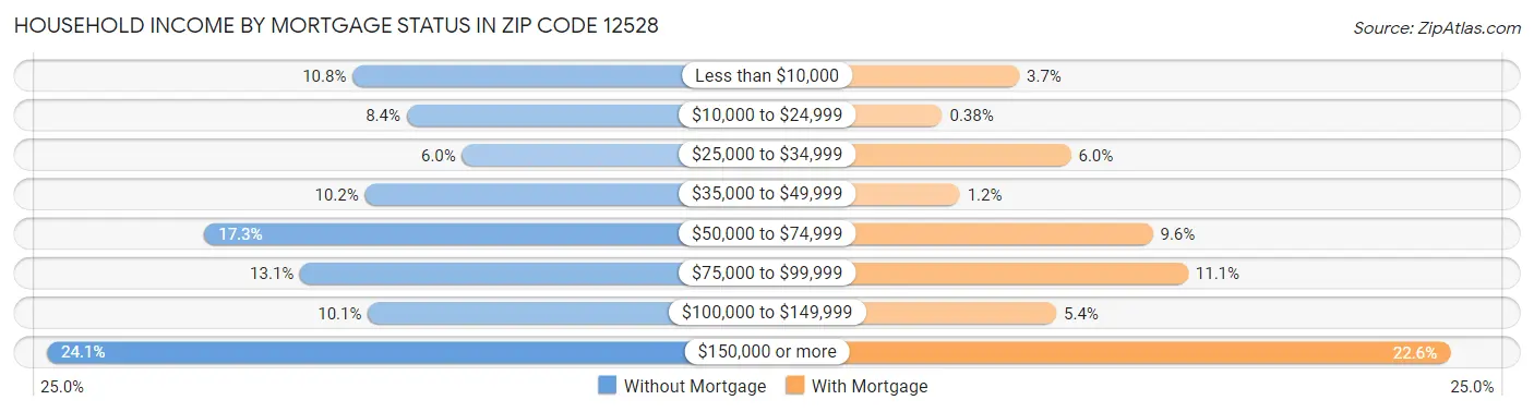 Household Income by Mortgage Status in Zip Code 12528