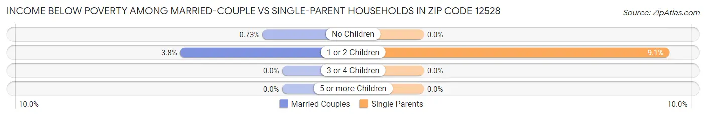 Income Below Poverty Among Married-Couple vs Single-Parent Households in Zip Code 12528