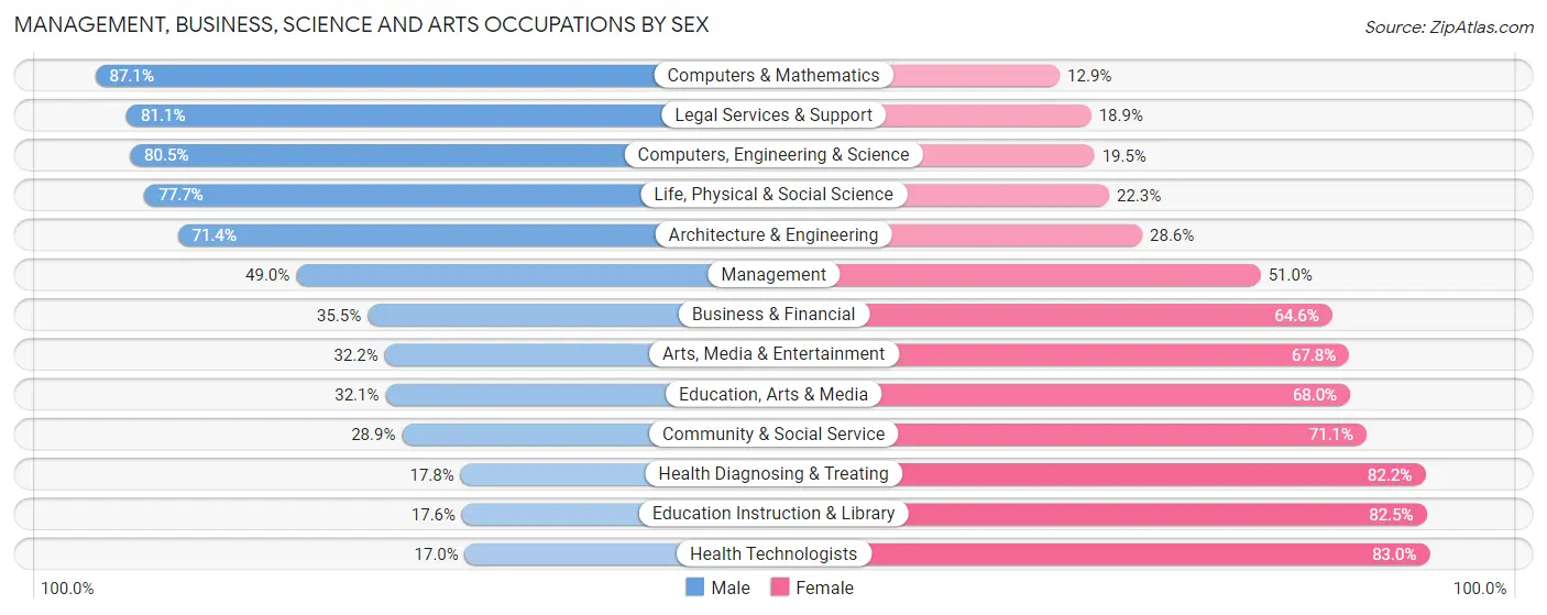 Management, Business, Science and Arts Occupations by Sex in Zip Code 12528