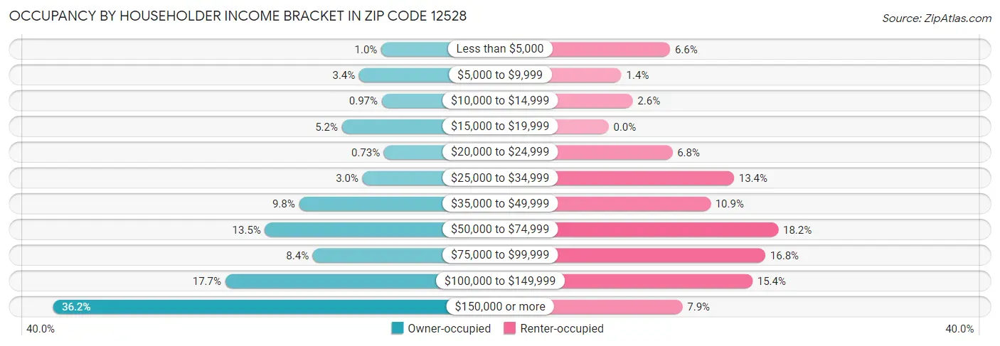 Occupancy by Householder Income Bracket in Zip Code 12528