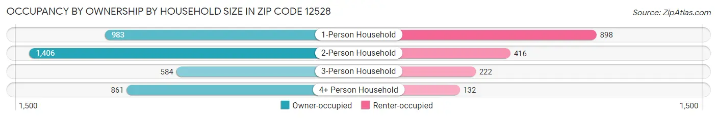 Occupancy by Ownership by Household Size in Zip Code 12528