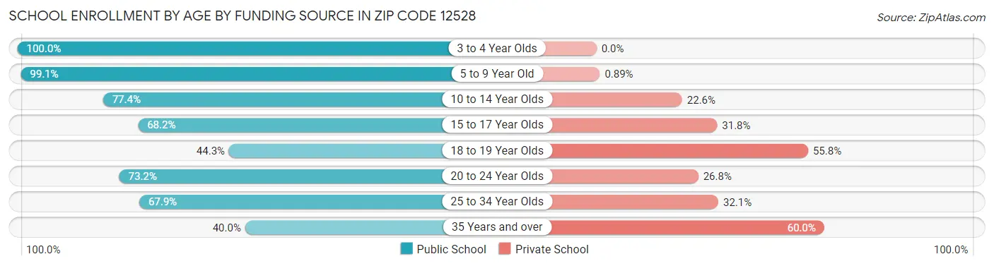 School Enrollment by Age by Funding Source in Zip Code 12528
