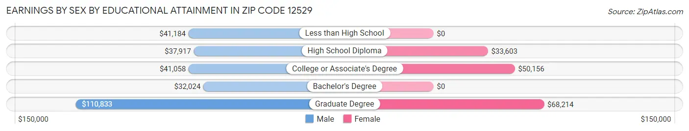 Earnings by Sex by Educational Attainment in Zip Code 12529