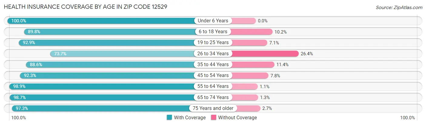 Health Insurance Coverage by Age in Zip Code 12529