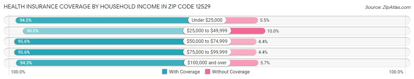 Health Insurance Coverage by Household Income in Zip Code 12529