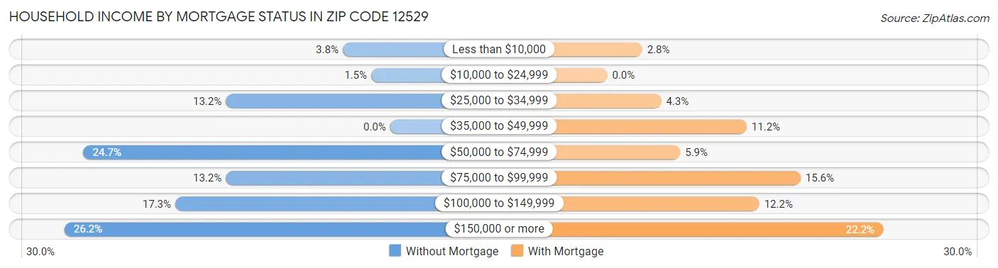 Household Income by Mortgage Status in Zip Code 12529