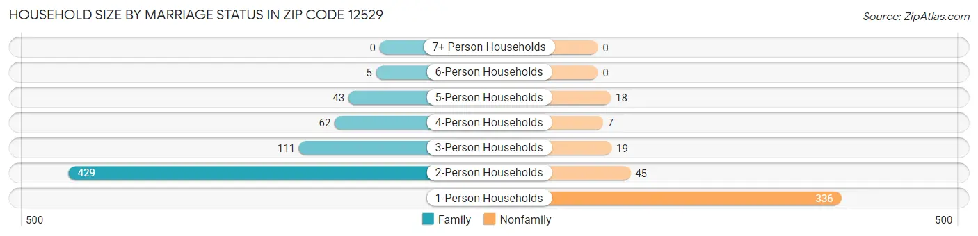 Household Size by Marriage Status in Zip Code 12529