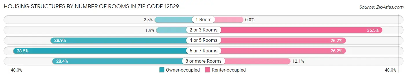 Housing Structures by Number of Rooms in Zip Code 12529