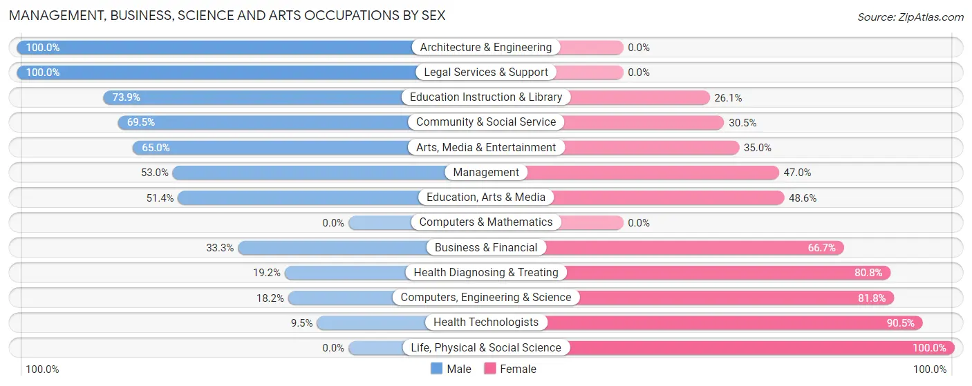 Management, Business, Science and Arts Occupations by Sex in Zip Code 12529