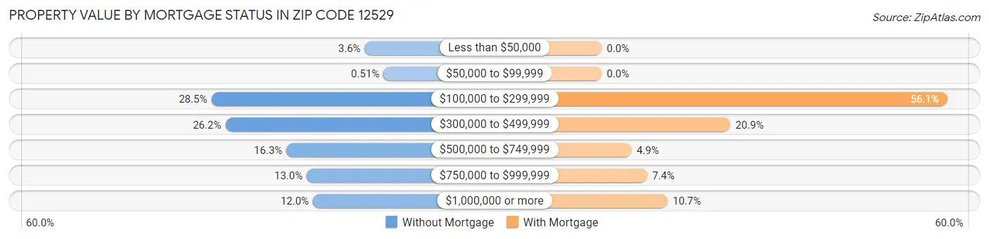 Property Value by Mortgage Status in Zip Code 12529