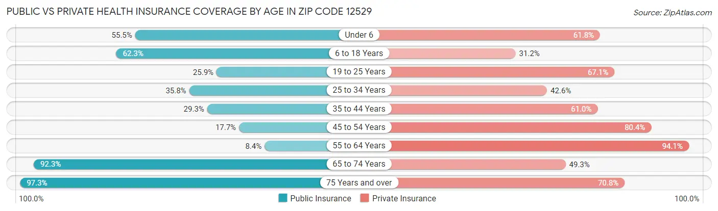 Public vs Private Health Insurance Coverage by Age in Zip Code 12529