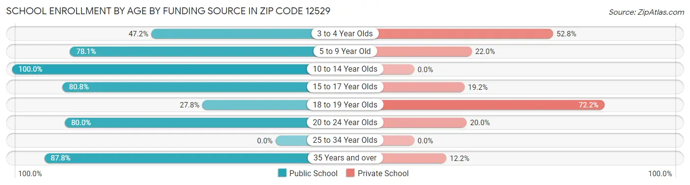 School Enrollment by Age by Funding Source in Zip Code 12529