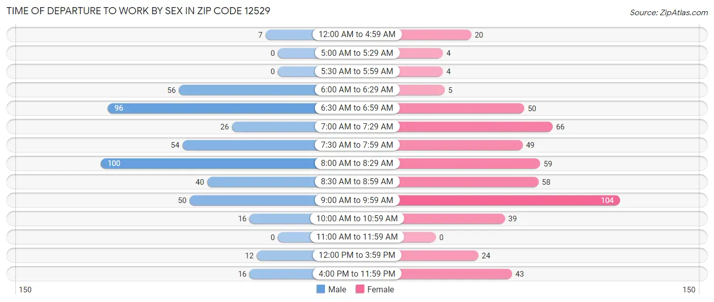 Time of Departure to Work by Sex in Zip Code 12529