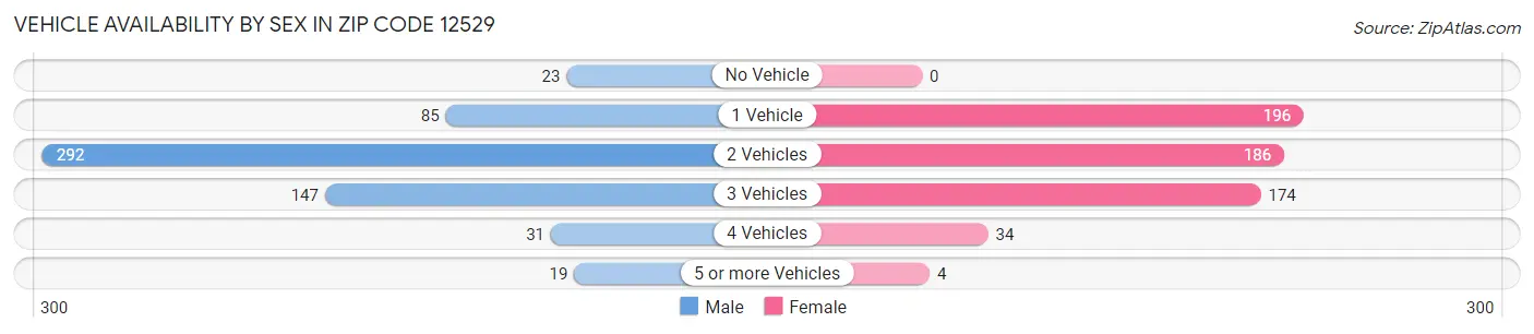Vehicle Availability by Sex in Zip Code 12529