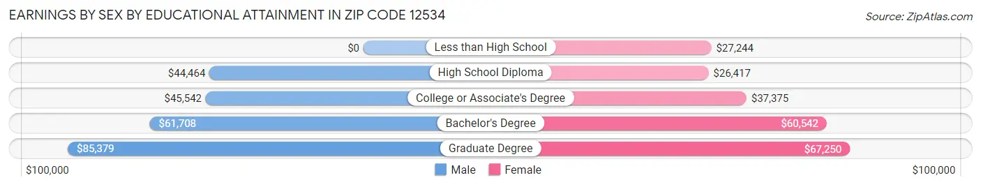 Earnings by Sex by Educational Attainment in Zip Code 12534