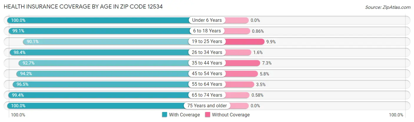 Health Insurance Coverage by Age in Zip Code 12534