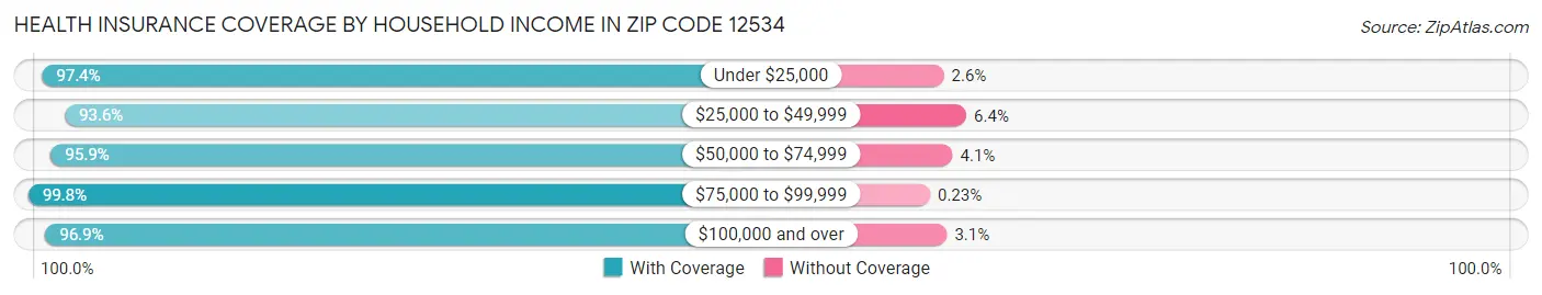 Health Insurance Coverage by Household Income in Zip Code 12534