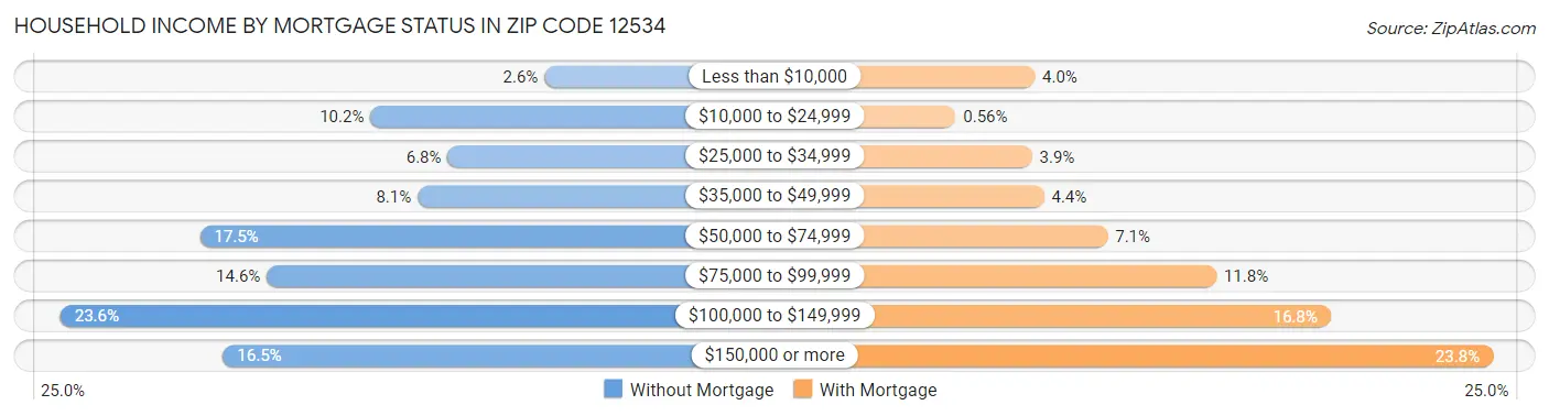 Household Income by Mortgage Status in Zip Code 12534
