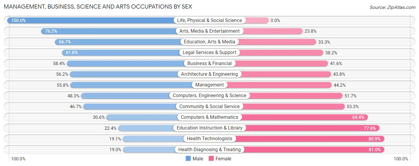 Management, Business, Science and Arts Occupations by Sex in Zip Code 12534