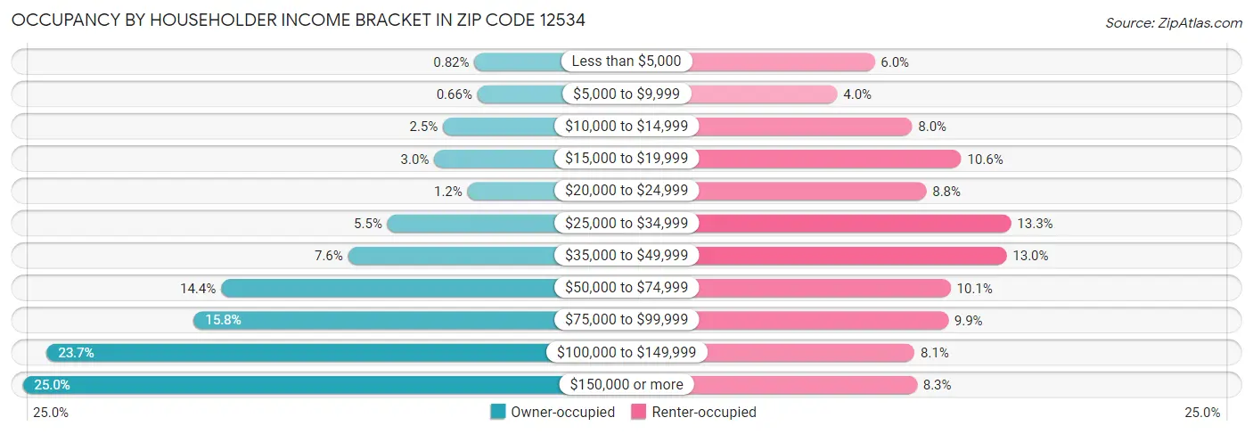 Occupancy by Householder Income Bracket in Zip Code 12534