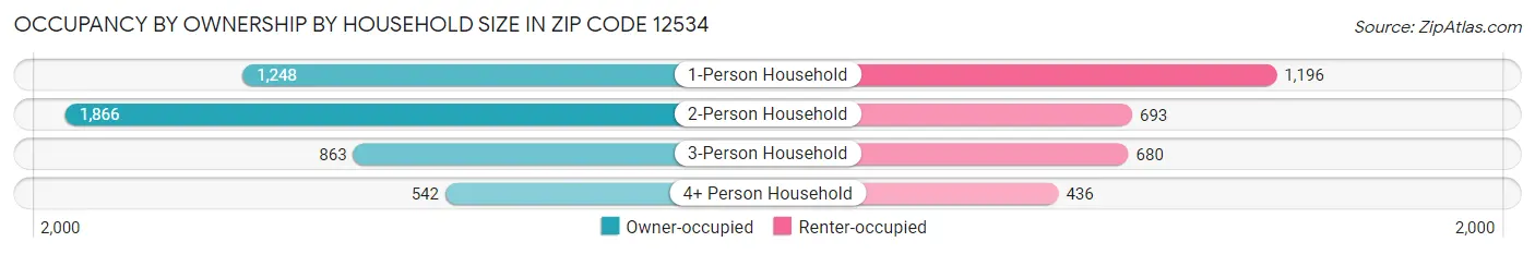 Occupancy by Ownership by Household Size in Zip Code 12534