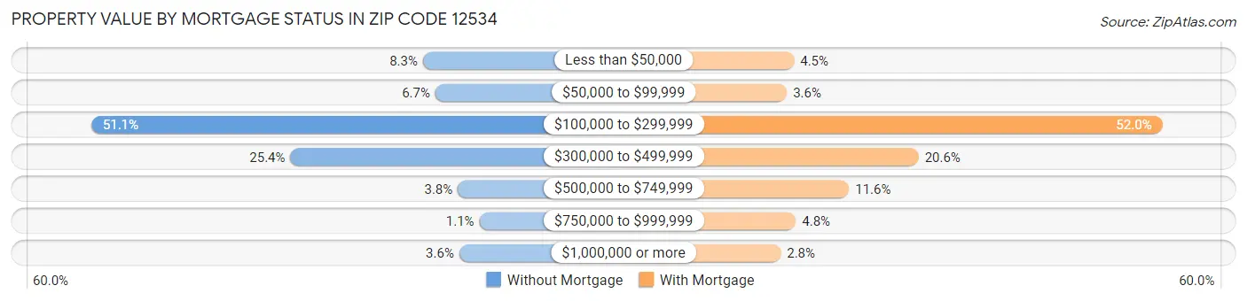 Property Value by Mortgage Status in Zip Code 12534