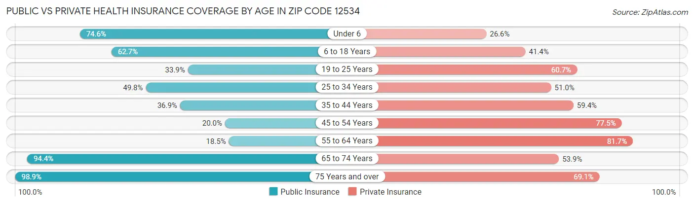 Public vs Private Health Insurance Coverage by Age in Zip Code 12534