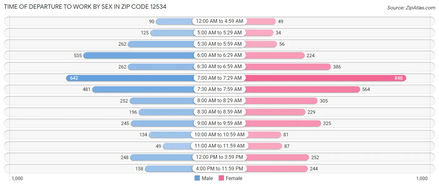 Time of Departure to Work by Sex in Zip Code 12534