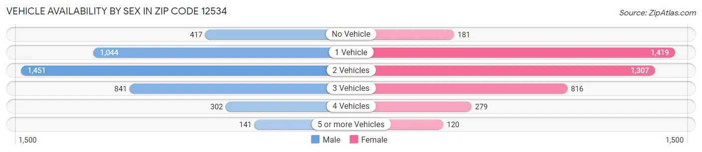Vehicle Availability by Sex in Zip Code 12534