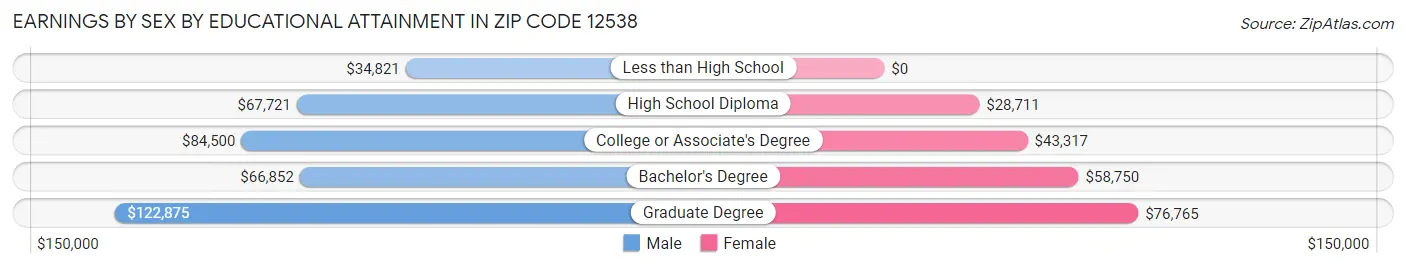 Earnings by Sex by Educational Attainment in Zip Code 12538