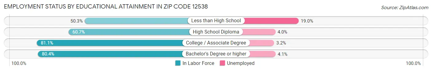 Employment Status by Educational Attainment in Zip Code 12538