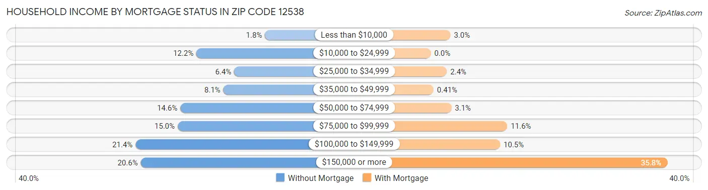 Household Income by Mortgage Status in Zip Code 12538