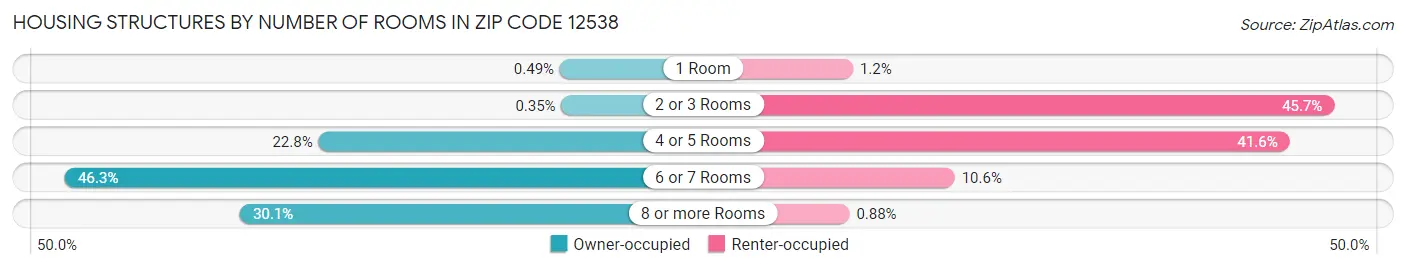 Housing Structures by Number of Rooms in Zip Code 12538