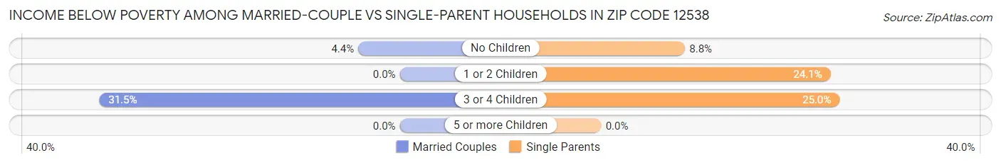 Income Below Poverty Among Married-Couple vs Single-Parent Households in Zip Code 12538