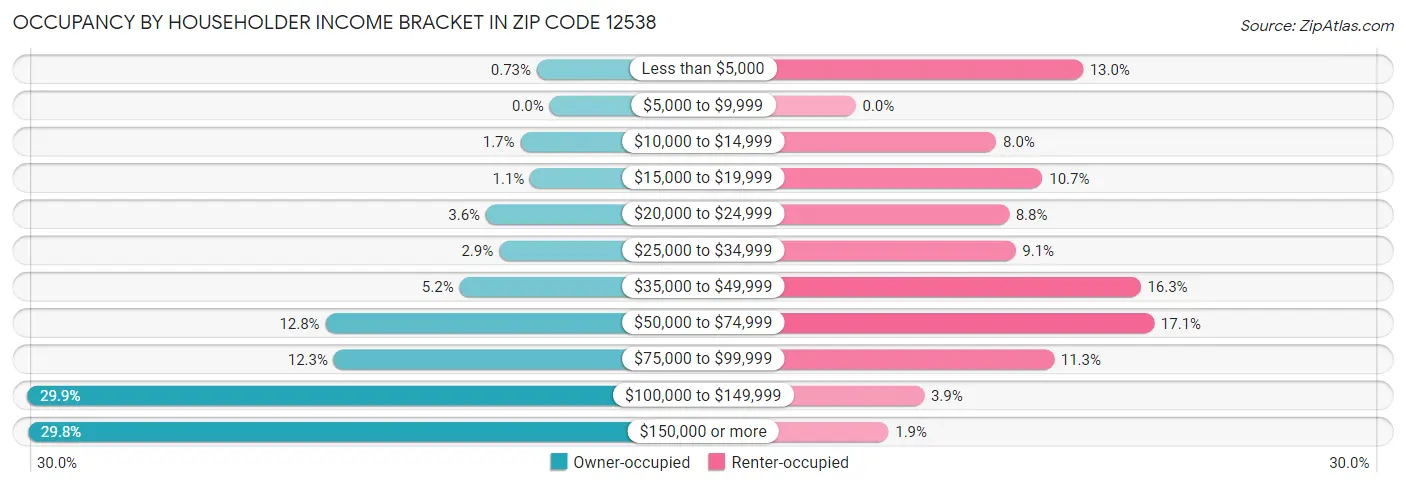 Occupancy by Householder Income Bracket in Zip Code 12538