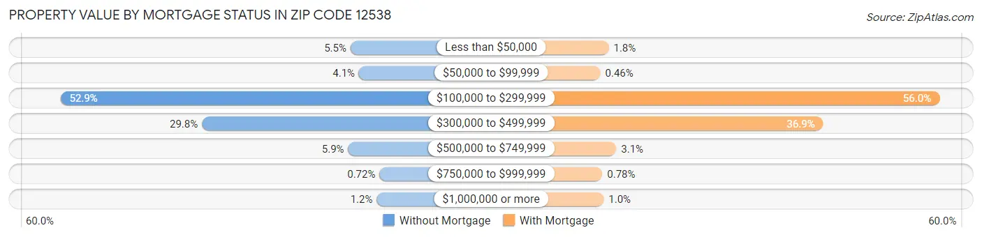 Property Value by Mortgage Status in Zip Code 12538