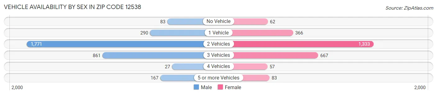 Vehicle Availability by Sex in Zip Code 12538
