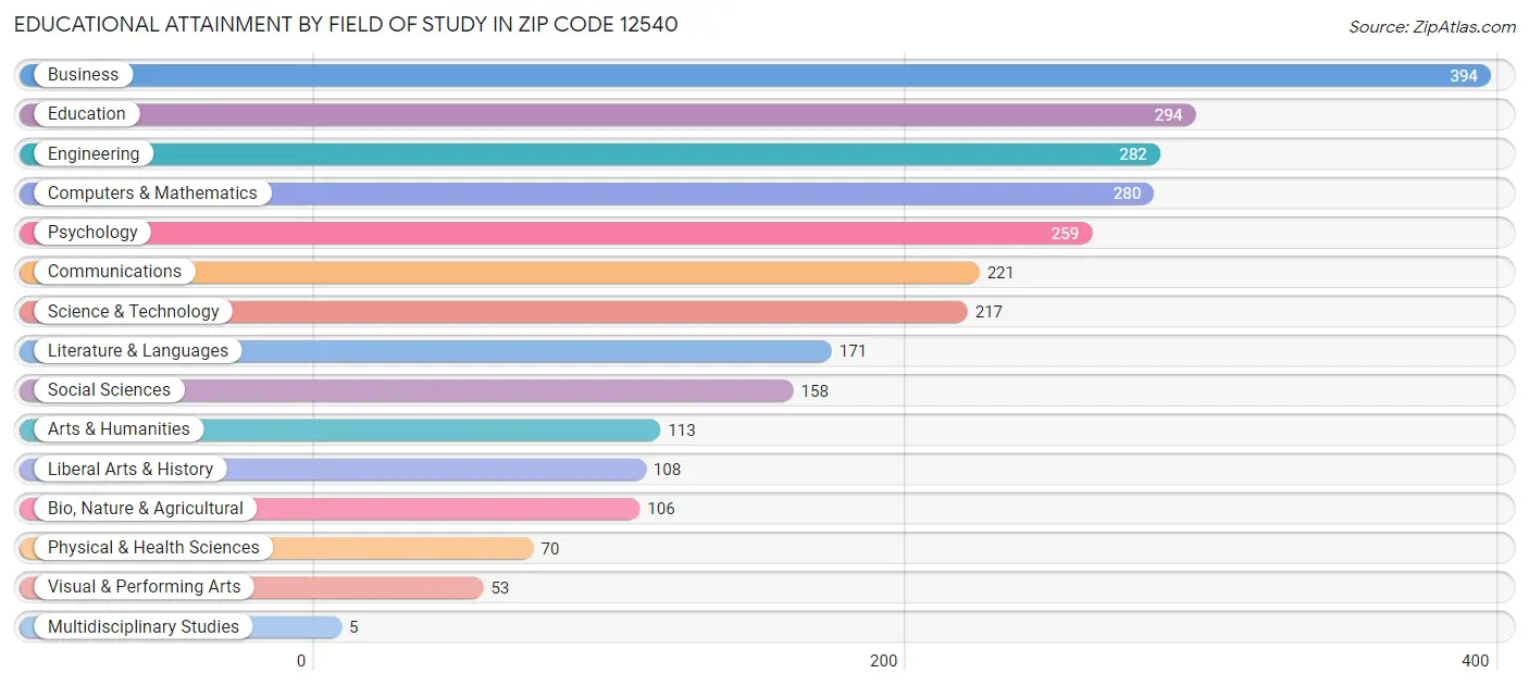 Educational Attainment by Field of Study in Zip Code 12540